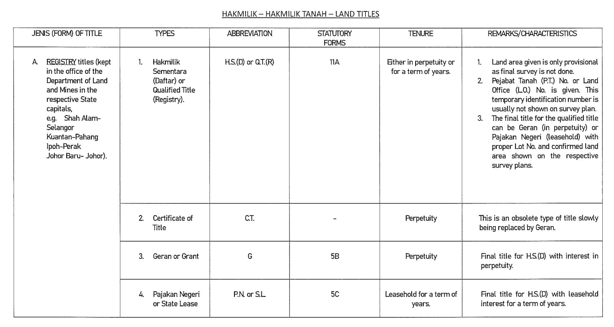 VALUATION AND TITLE: HOW TO READ MALAYSIAN LAND AND STRATA TITLES ...